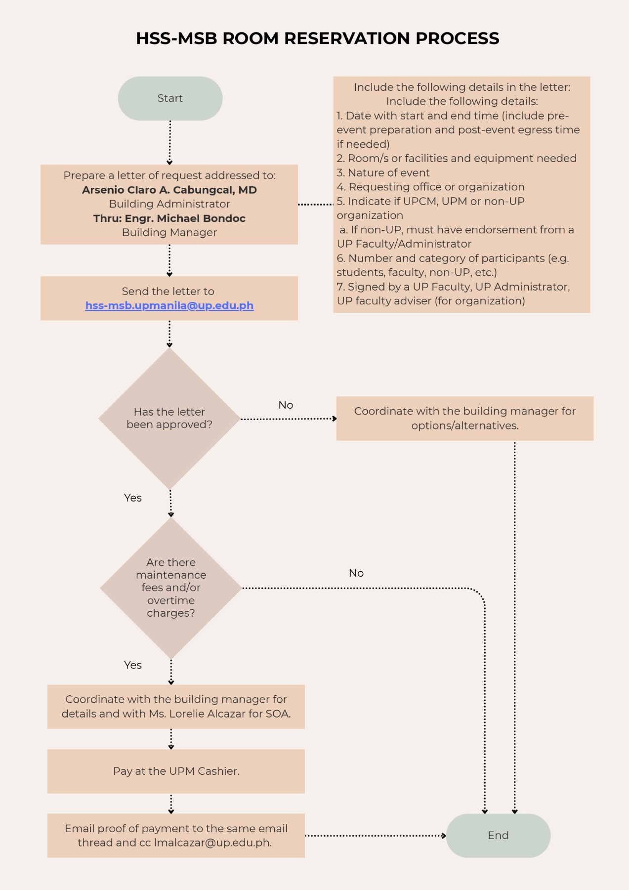 Reservation Flowchart
